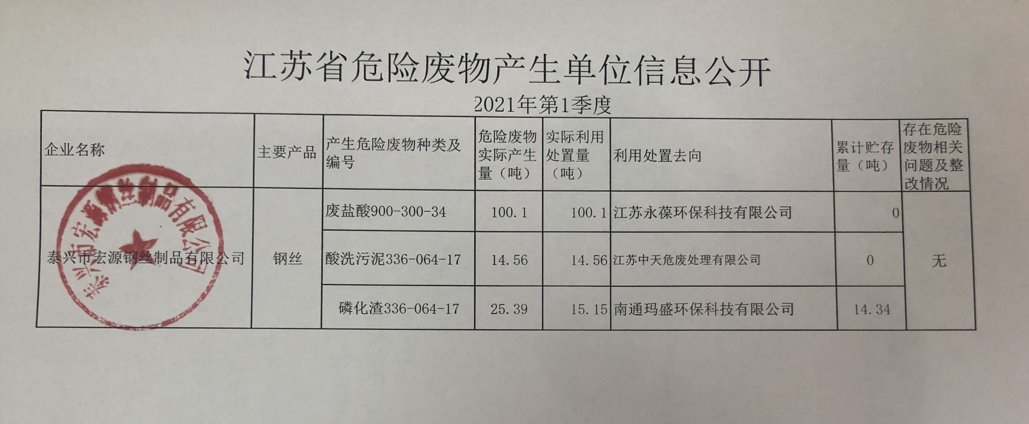 宏源危廢公開(kāi) 2021年 第一季度